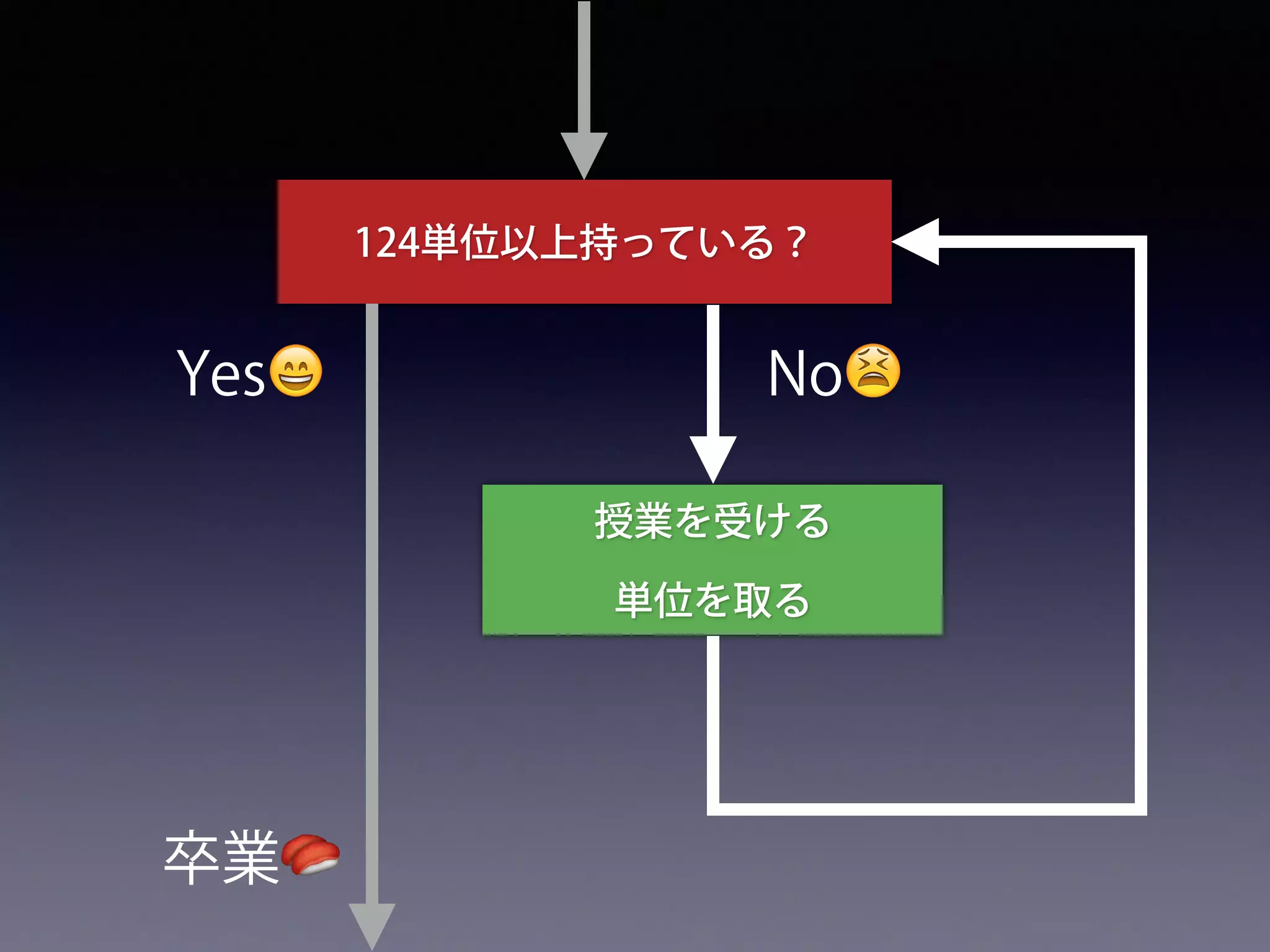 124単位以上持っている？
授業を受ける
単位を取る
Yes😄 No😫
卒業🍣
 