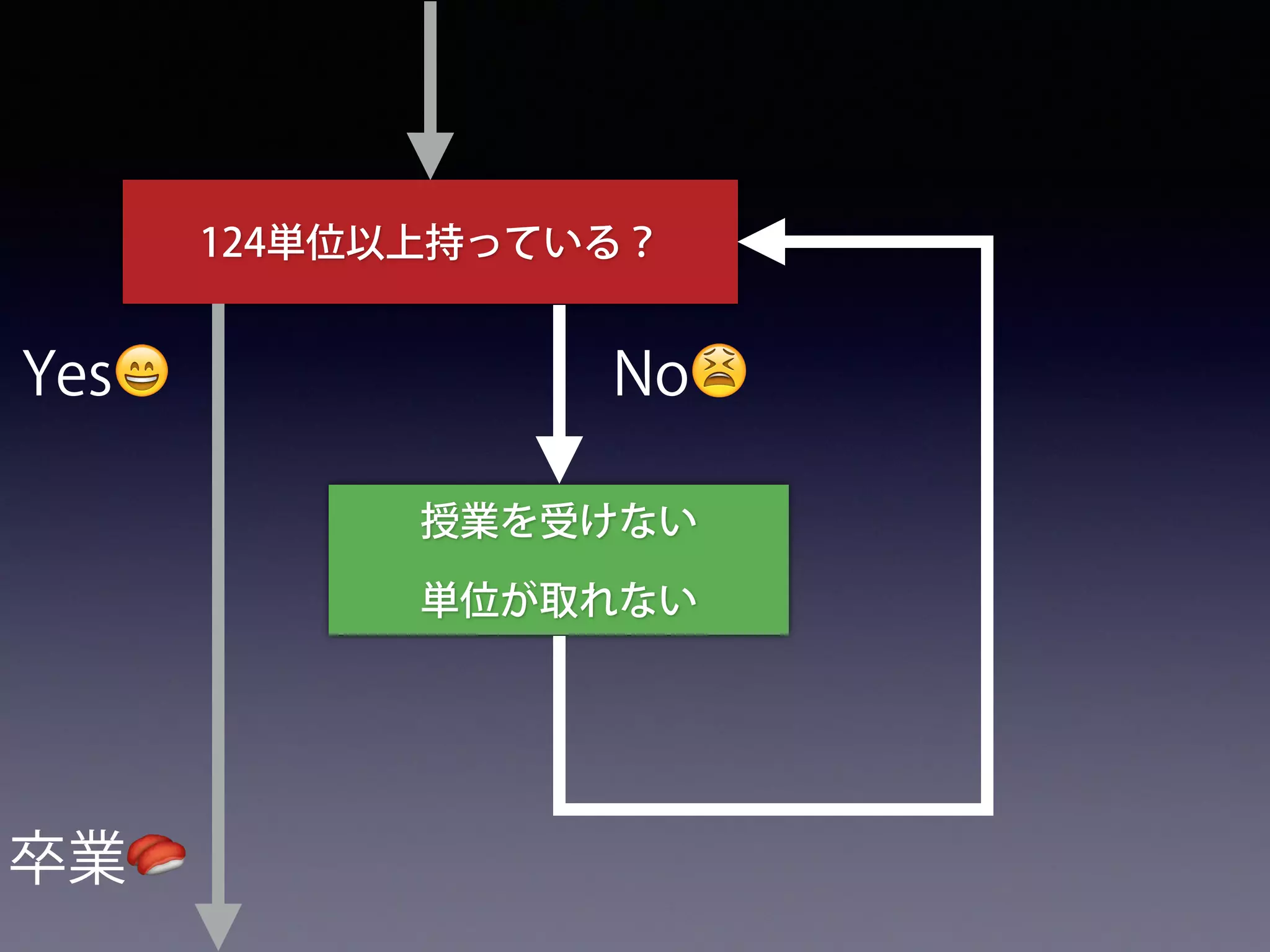 124単位以上持っている？
授業を受けない
単位が取れない
Yes😄 No😫
卒業🍣
 
