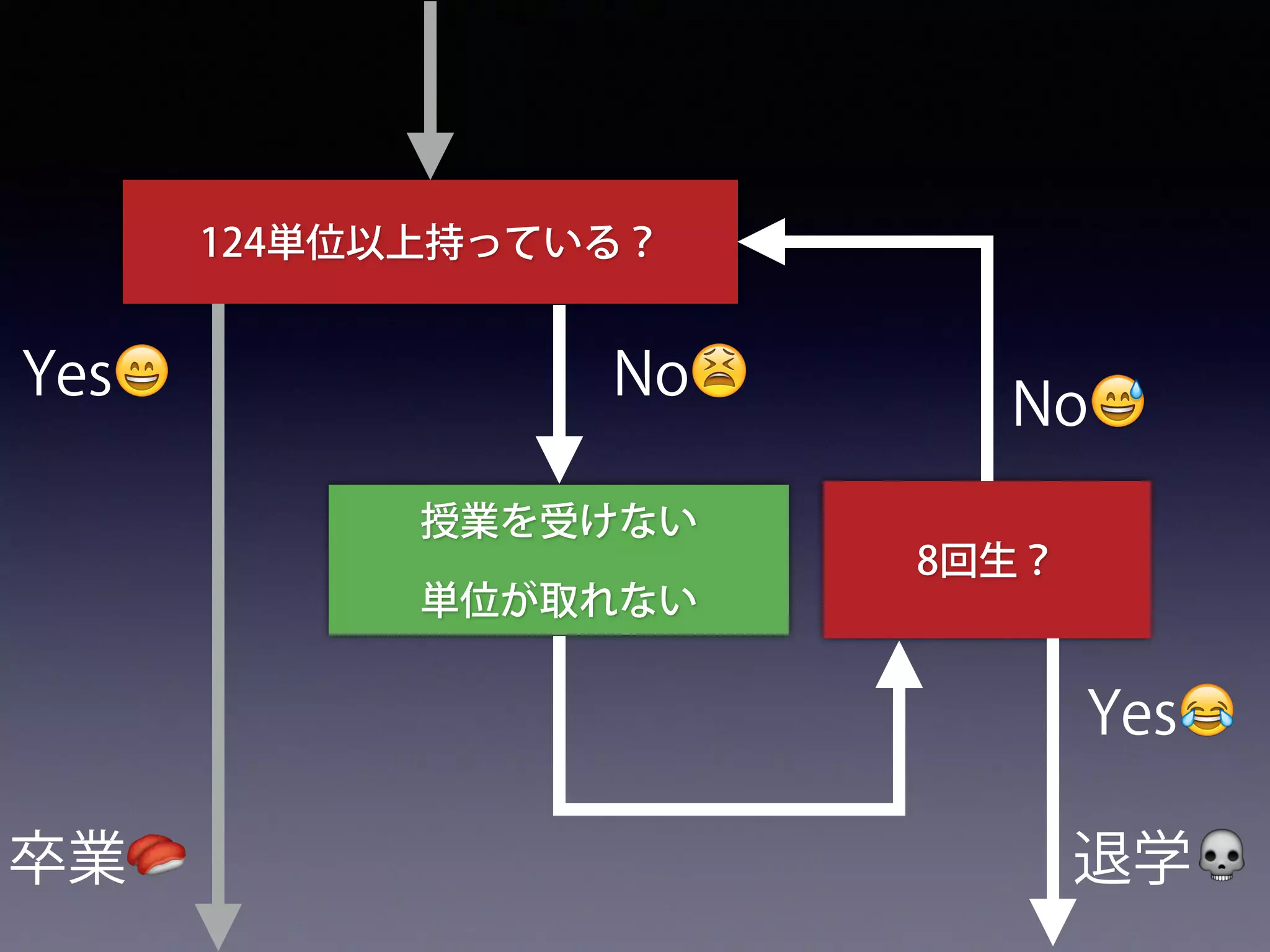 124単位以上持っている？
授業を受けない
単位が取れない
Yes😄 No😫
卒業🍣
8回生？
退学💀
No😅
Yes😂
 