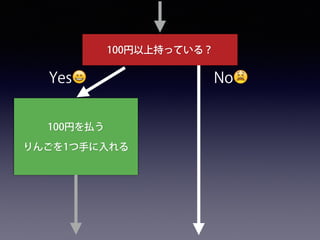 100円を払う
りんごを1つ手に入れる
100円以上持っている？
Yes😄 No😫
 