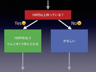 100円を払う
りんごを1つ手に入れる
100円以上持っている？
Yes😄 No😫
かなしい
 