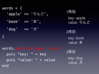 words = {
‘apple’ => ‘りんご’,
‘book’ => ‘本’,
‘dog’ => ‘犬’
}
words.each do |key, value|
puts “key: ” + key
puts “value: ” + value
end
1周目:
key: apple
value: りんご
2周目:
key: book
value: 本
3周目
key: dog
value: 犬
 