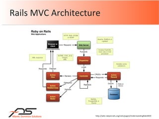 Rails MVC Architecture http://wiki.rubyonrails.org/rails/pages/UnderstandingRailsMVC 