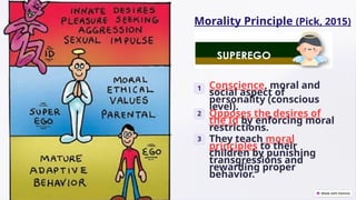 Morality Principle (Pick, 2015)
1 Conscience, moral and
social aspect of
personality (conscious
level).
2 Opposes the desires of
the Id by enforcing moral
restrictions.
3 They teach moral
principles to their
children by punishing
transgressions and
rewarding proper
behavior.
 