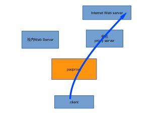 pacproxy 
社内Web Server 
Internet Web server 
会社 
proxy server 
client 
 