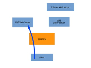 Pacproxy 
Corporate 
Web Server 
Internet Web server 
Corporate 
proxy server 
Client 
 