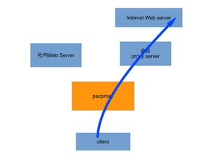 Pacproxy 
Corporate 
Web Server 
Internet Web server 
Corporate 
proxy server 
Client 
 