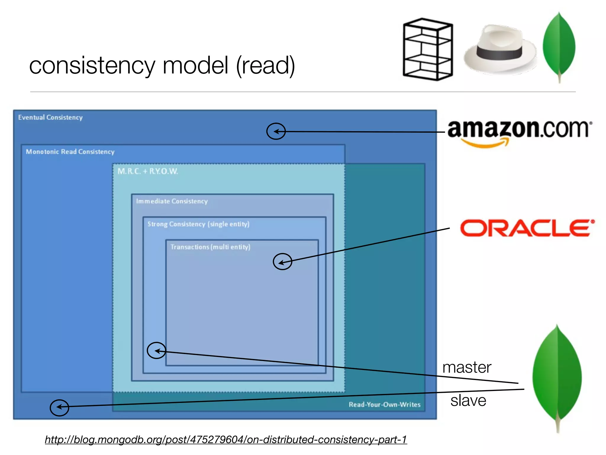 consistency model (read)




                                                                            master

                                                                            slave

 http://blog.mongodb.org/post/475279604/on-distributed-consistency-part-1
 