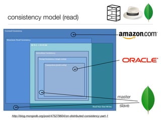 consistency model (read)




                                                                            master

                                                                            slave

 http://blog.mongodb.org/post/475279604/on-distributed-consistency-part-1
 