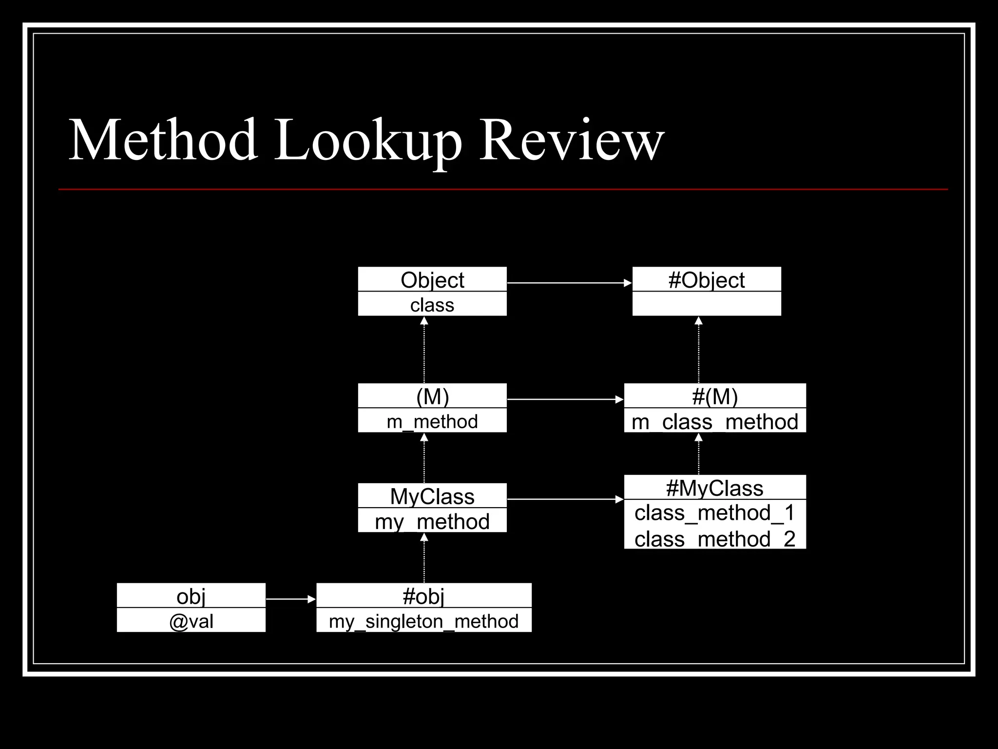 Method Lookup Review obj @val MyClass my_method (M) m_method Object class #obj my_singleton_method #MyClass class_method_1 class_method_2 #(M) m_class_method #Object 