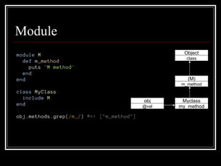 Module obj @val Myclass my_method (M) m_method Object class 