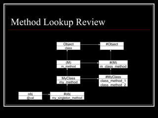 Method Lookup Review obj @val MyClass my_method (M) m_method Object class #obj my_singleton_method #MyClass class_method_1 class_method_2 #(M) m_class_method #Object 