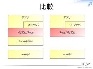 比較




             38/72
     Powered by Rabbit 0.6.1
 