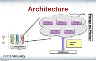 Architecture
ManageandMonitor
Thursday, November 3, 11
 