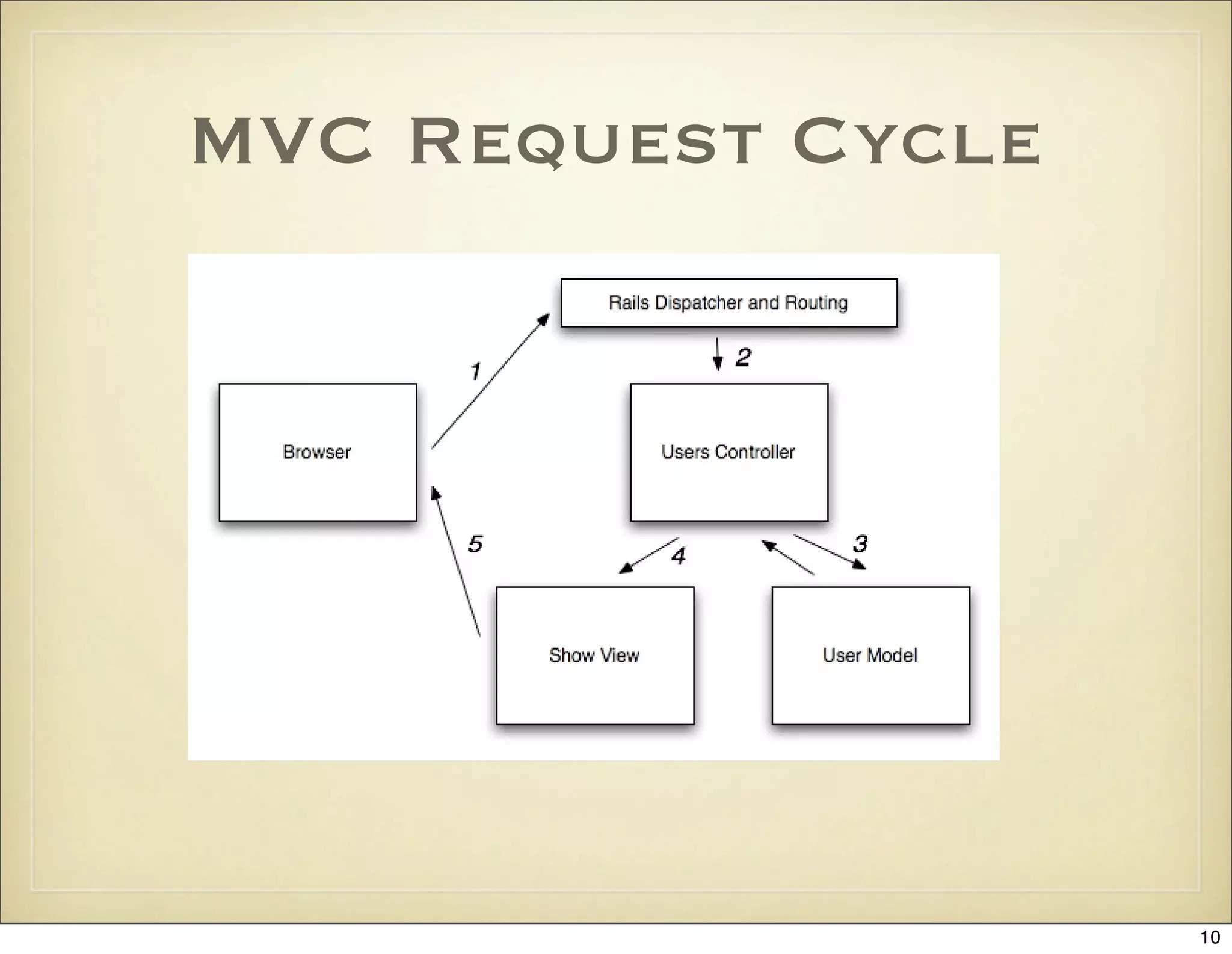 MVC Request Cycle




                    10
 