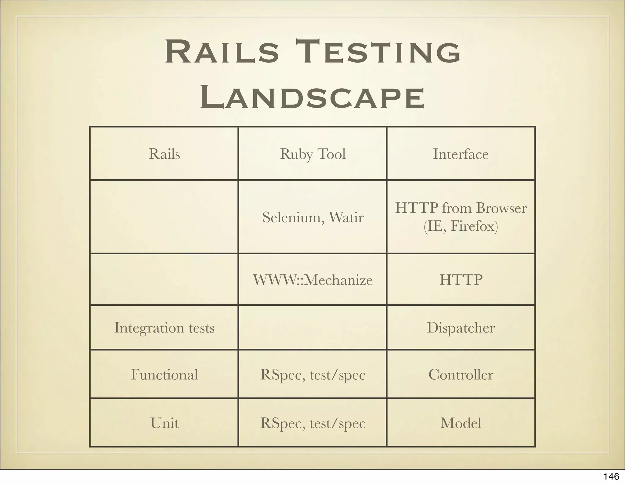 Rails Testing
         Landscape
     Rails             Ruby Tool           Interface


                                       HTTP from Browser
                     Selenium, Watir
                                         (IE, Firefox)


                    WWW::Mechanize          HTTP


Integration tests                          Dispatcher


  Functional        RSpec, test/spec       Controller


      Unit          RSpec, test/spec        Model


                                                           146
 