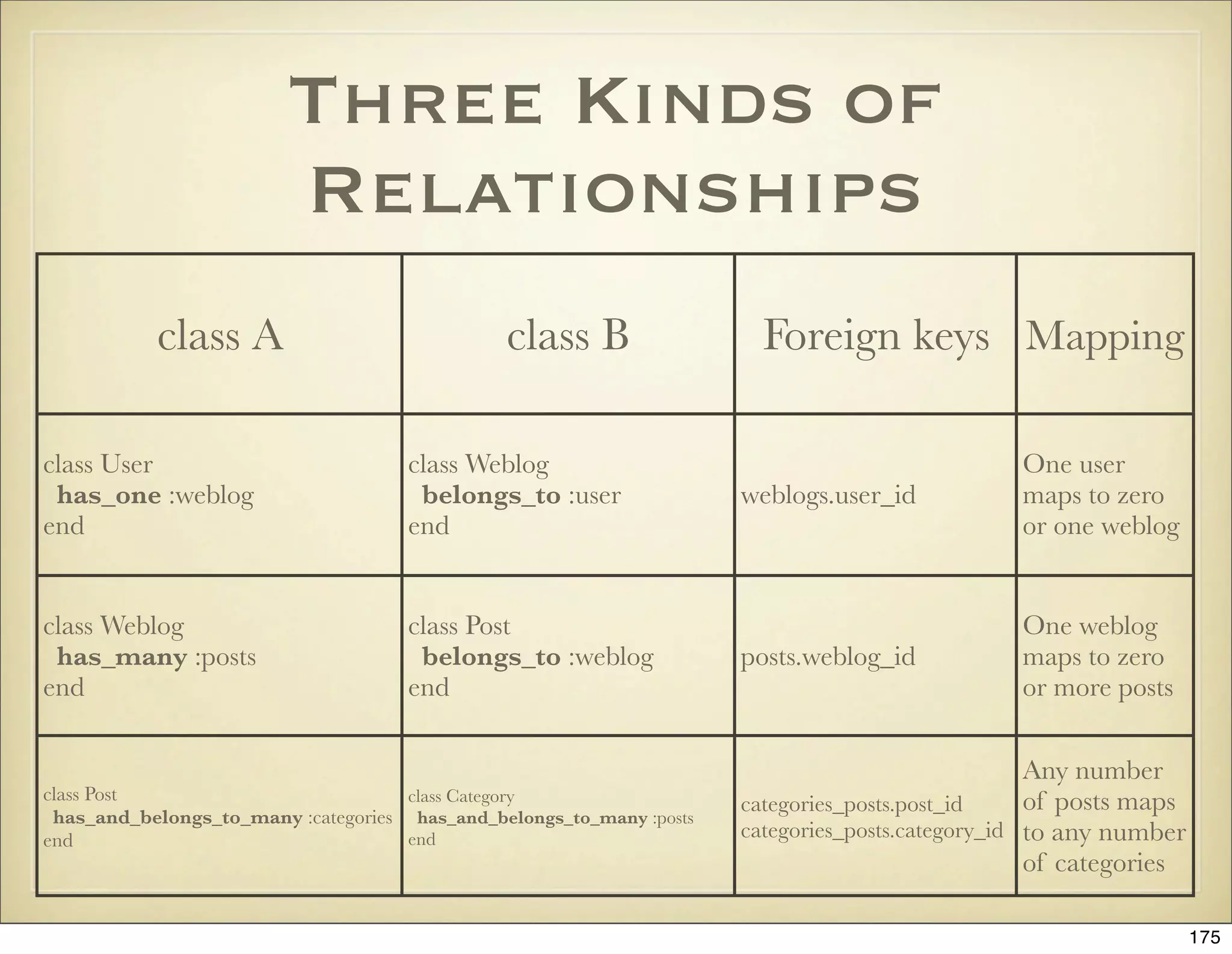 Three Kinds of
                         Relationships
           class A                             class B                  Foreign keys Mapping

class User                           class Weblog                                               One user
 has_one :weblog                      belongs_to :user                weblogs.user_id           maps to zero
end                                  end                                                        or one weblog


class Weblog                         class Post                                                 One weblog
 has_many :posts                      belongs_to :weblog              posts.weblog_id           maps to zero
end                                  end                                                        or more posts


                                                                                                   Any number
class Post                           class Category                                                of posts maps
                                                                      categories_posts.post_id
 has_and_belongs_to_many :categories has_and_belongs_to_many :posts
end                                  end                              categories_posts.category_id to any number
                                                                                                   of categories

                                                                                                                   175
 