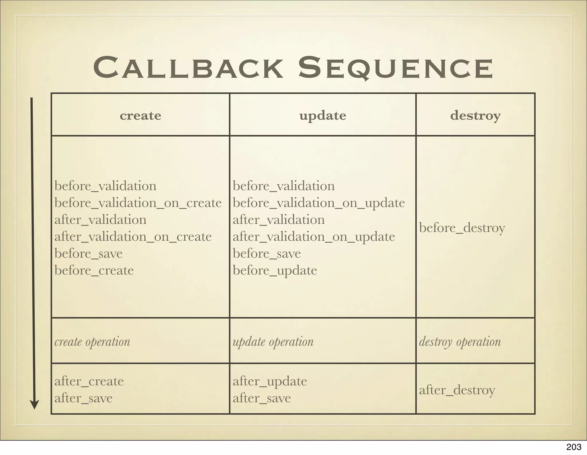 Callback Sequence
             create                        update               destroy



before_validation             before_validation
before_validation_on_create   before_validation_on_update
after_validation              after_validation
                                                          before_destroy
after_validation_on_create    after_validation_on_update
before_save                   before_save
before_create                 before_update



create operation              update operation            destroy operation

after_create                  after_update
                                                          after_destroy
after_save                    after_save


                                                                              203
 