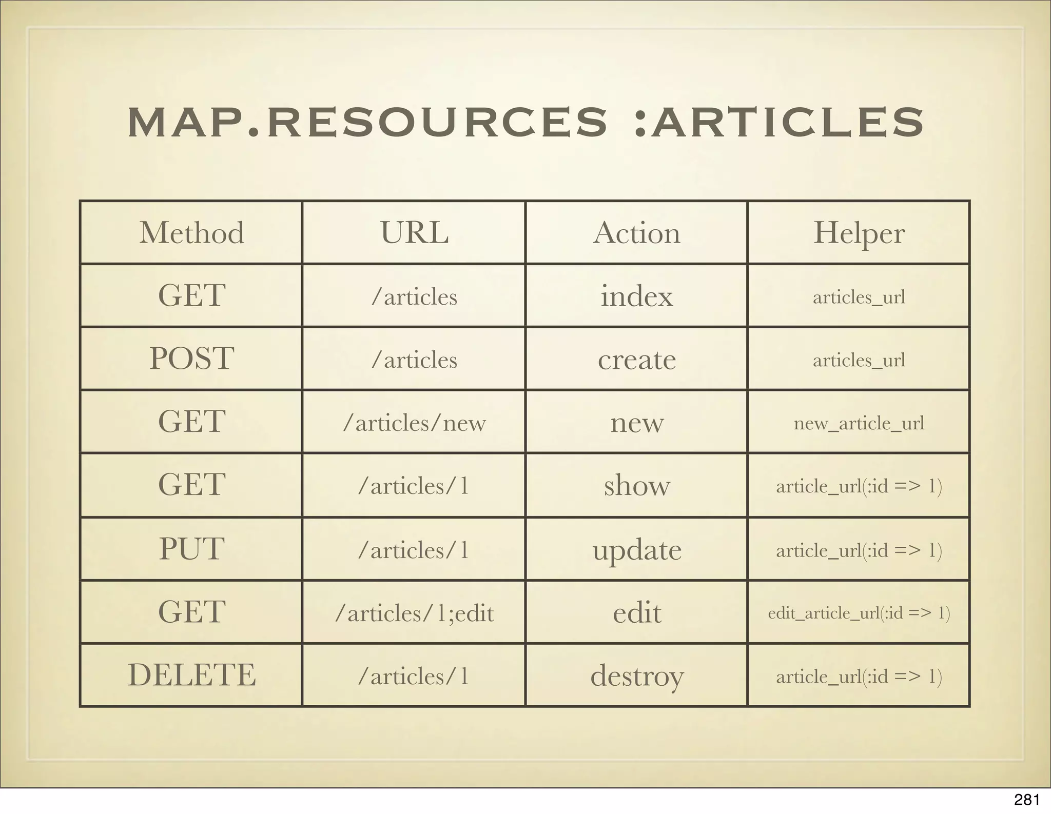 map.resources :articles
Method       URL            Action          Helper
 GET        /articles       index           articles_url


 POST       /articles       create          articles_url


 GET     /articles/new       new         new_article_url


 GET       /articles/1       show      article_url(:id => 1)


 PUT       /articles/1      update     article_url(:id => 1)


 GET     /articles/1;edit    edit     edit_article_url(:id => 1)


DELETE     /articles/1      destroy    article_url(:id => 1)




                                                                   281
 