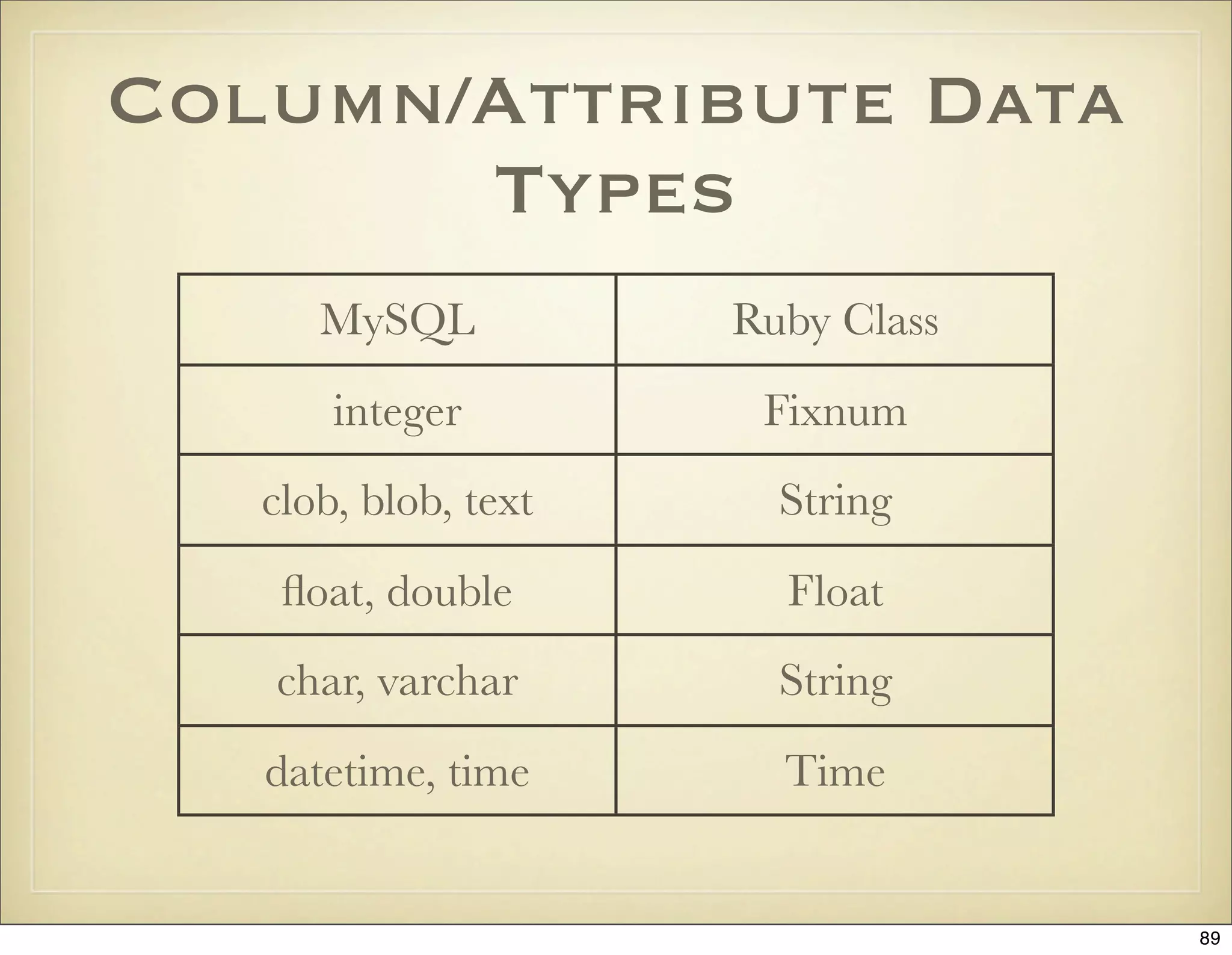 Column/Attribute Data
       Types
      MySQL           Ruby Class
       integer         Fixnum
   clob, blob, text     String
    ﬂoat, double        Float
   char, varchar        String
   datetime, time       Time


                                   89
 