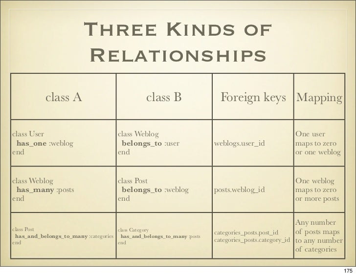 Three Kinds Of Relationships Class