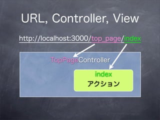 URL, Controller, View
http://localhost:3000/top_page/index


         TopPageController

                     index
                    アクション
 