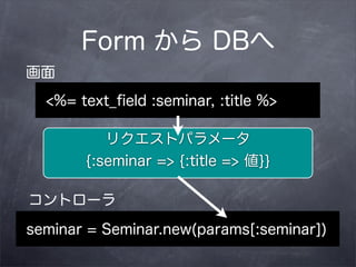 Form から DBへ
画面
  <%= text_ﬁeld :seminar, :title %>

          リクエストパラメータ
       {:seminar => {:title => 値}}

コントローラ

seminar = Seminar.new(params[:seminar])
 