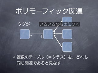 ポリモーフィック関連
タグが       いろいろなものにつく


      *   1




複数のテーブル（＝クラス）を、どれも
同じ関連であると見なす
 
