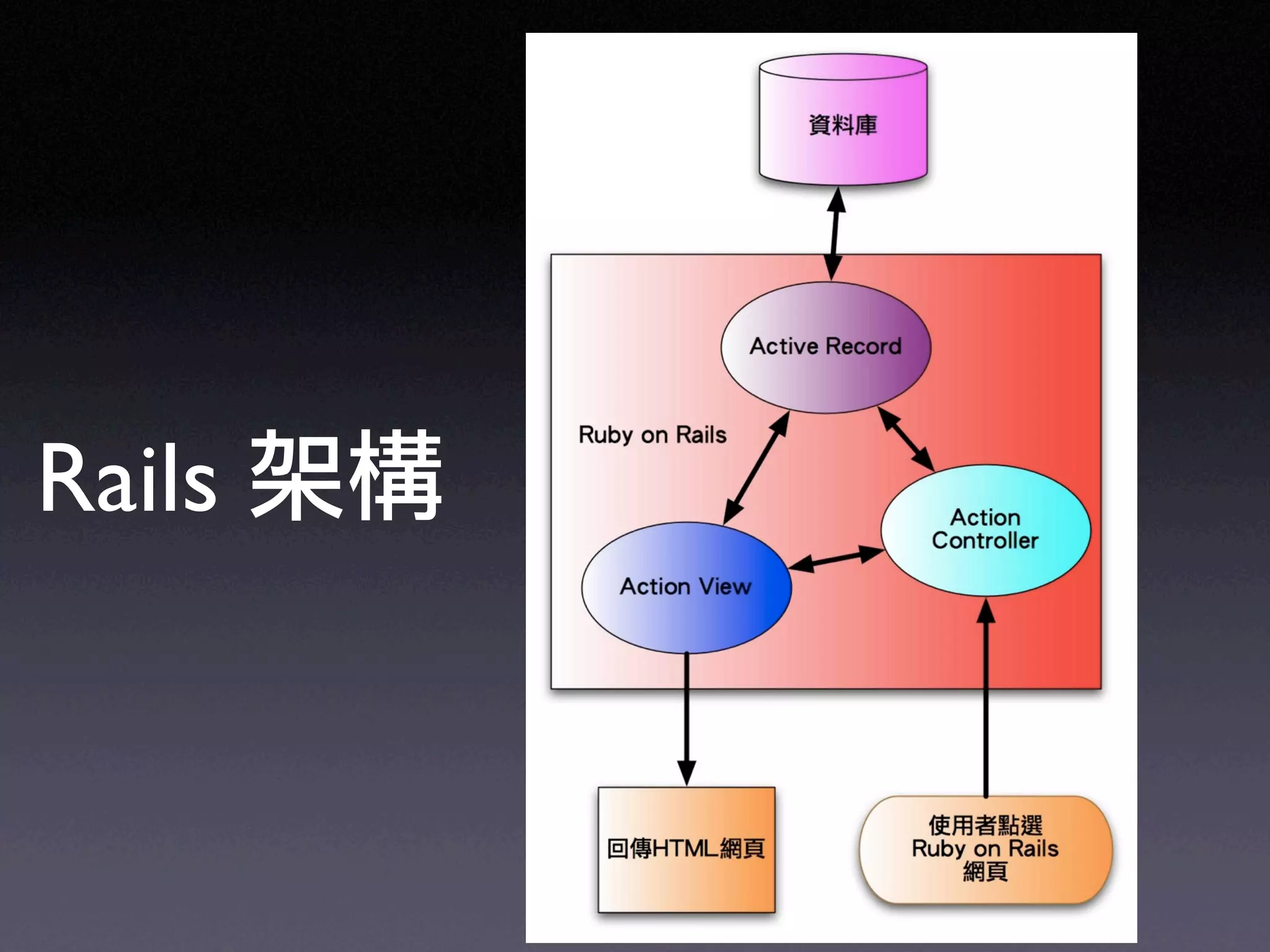 Ruby on Rails in UbiSunrise