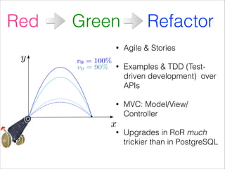 Red

Green

Refactor

•

Agile & Stories

•

Examples & TDD (Testdriven development) over
APIs

•

MVC: Model/View/
Controller

•

Upgrades in RoR much
trickier than in PostgreSQL

 