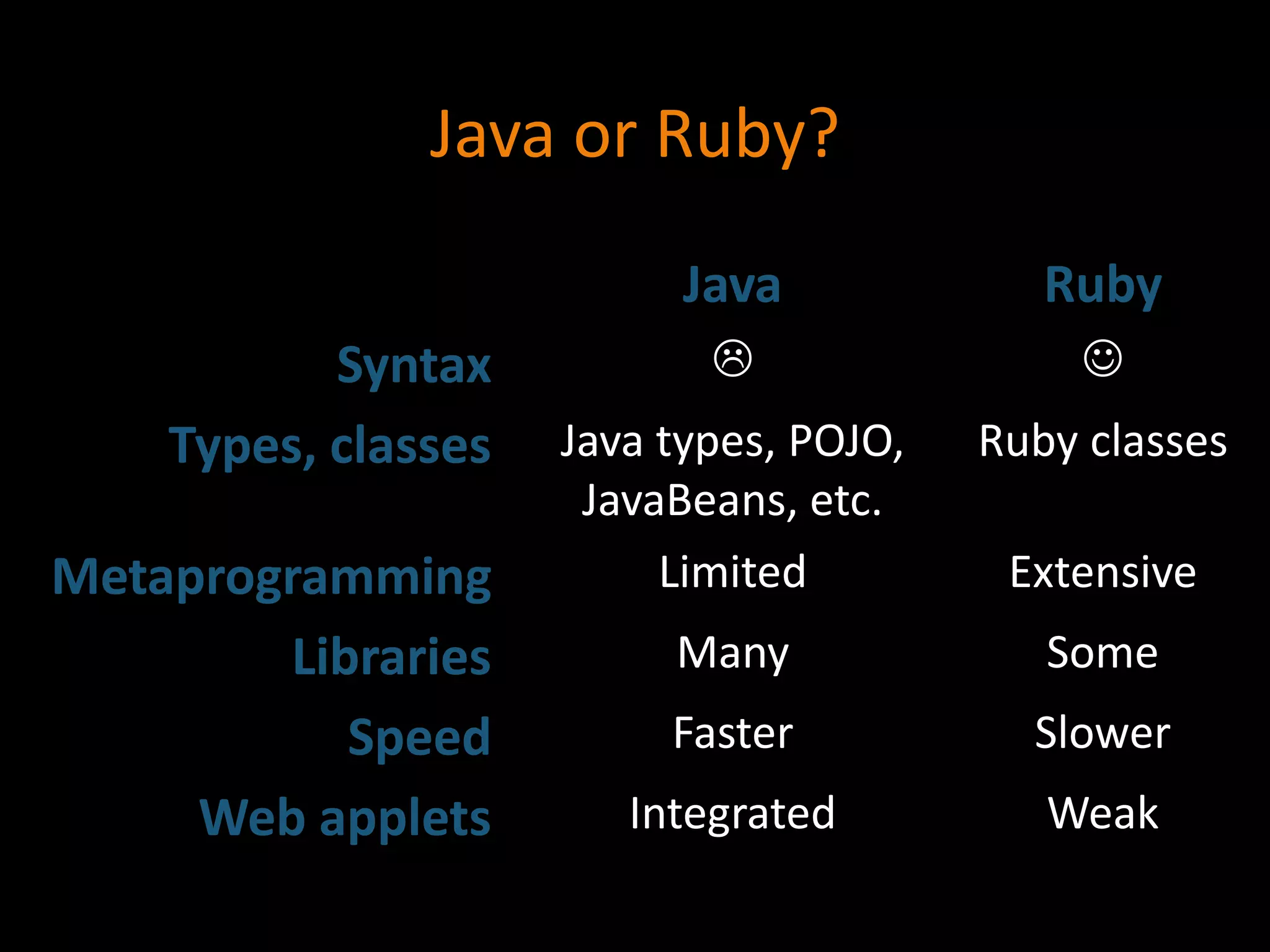 Java or Ruby?
Java Ruby
Syntax  
Types, classes Java types, POJO,
JavaBeans, etc.
Ruby classes
Metaprogramming Limited Extensive
Libraries Many Some
Speed Faster Slower
Web applets Integrated Weak
 