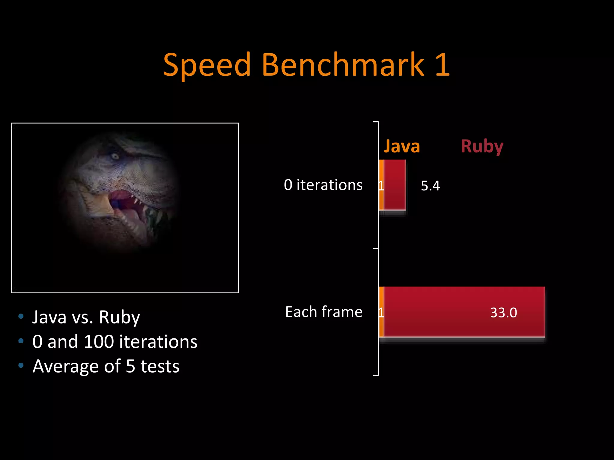 Speed Benchmark 1
• Java vs. Ruby
• 0 and 100 iterations
• Average of 5 tests
1
1
33.0
5.4
Each frame
0 iterations
RubyJava
 