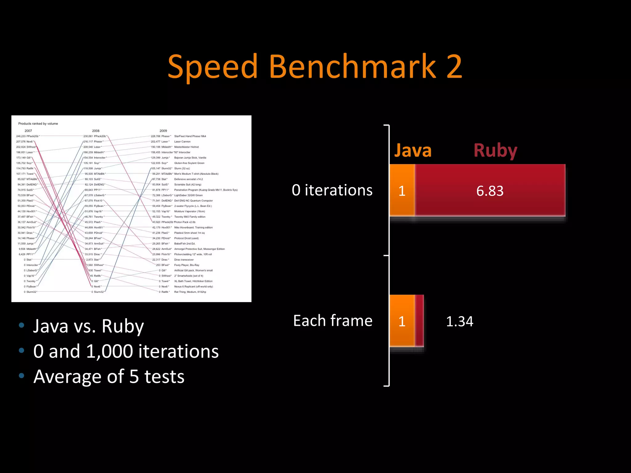 Speed Benchmark 2
• Java vs. Ruby
• 0 and 1,000 iterations
• Average of 5 tests
1
1
1.34
6.83
Each frame
0 iterations
RubyJava
 