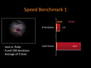 Speed Benchmark 1
• Java vs. Ruby
• 0 and 100 iterations
• Average of 5 tests
1
1
33.0
5.4
Each frame
0 iterations
RubyJava
 
