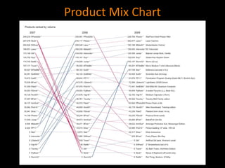Product Mix Chart
 