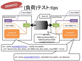 (負荷)テスト:tips
Remote Server Local Server
epmd epmd
EralngVM
name:remote
EralngVM
name:monitor
sshdsshd
Port 4369Port 4369
Port 9001 Port 9001〜5
Port 22
ssh –N –L
9001:localhost:9001 –L
4369:localhost:4369
root@remotehost
erl -name monitor@127.0.0.1 -setcookie my-cookie -run observer
iex --name remote@127.0.0.1 --cookie my-cookie
--erl “-kernel inet_dist_listen_min 9001 inet_dist_listen_max 9001” –S mix
 