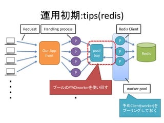 運用初期:tips(redis)
Our App
front
P P
RedisP P
P P
P
Request Handling process Redis Client
worker pool
pool
boy
予めClient(worker)を
プーリングしておく
プールの中のworkerを使い回す
 