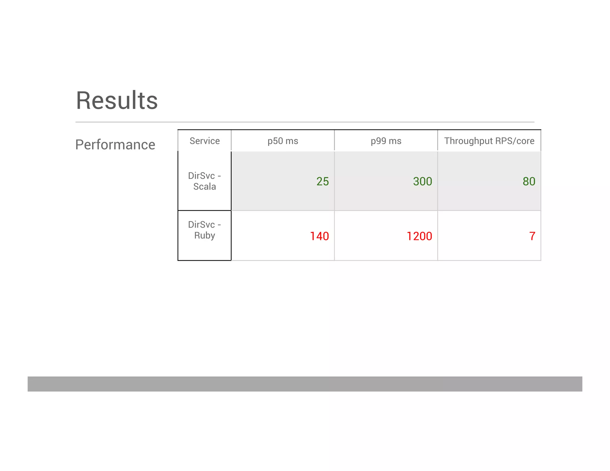 Performance
Results
Service p50 ms p99 ms Throughput RPS/core
DirSvc -
Scala 25 300 80
DirSvc -
Ruby 140 1200 7
May 15, 2013
 