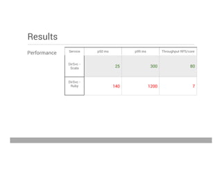 Performance
Results
Service p50 ms p99 ms Throughput RPS/core
DirSvc -
Scala 25 300 80
DirSvc -
Ruby 140 1200 7
May 15, 2013
 