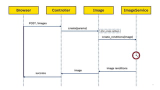 20
Browser Controller Image ImageService
POST /images
create(params)
create_renditions(image)
image renditions
image
success
after_create callback
 