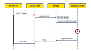 20
Browser Controller Image ImageService
POST /images
create(params)
create_renditions(image)
image renditions
image
success
after_create callback
 