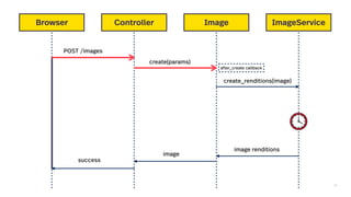 20
Browser Controller Image ImageService
POST /images
create(params)
create_renditions(image)
image renditions
image
success
after_create callback
 