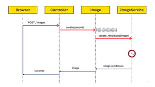 20
Browser Controller Image ImageService
POST /images
create(params)
create_renditions(image)
image renditions
image
success
after_create callback
 
