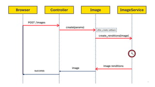 20
Browser Controller Image ImageService
POST /images
create(params)
create_renditions(image)
image renditions
image
success
after_create callback
 