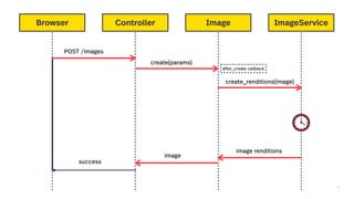 20
Browser Controller Image ImageService
POST /images
create(params)
create_renditions(image)
image renditions
image
success
after_create callback
 