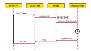 20
Browser Controller Image ImageService
POST /images
create(params)
create_renditions(image)
image renditions
image
success
after_create callback
 