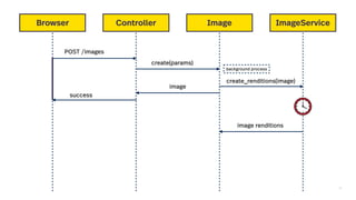 21
Browser Controller Image Feed Generator
POST /images
create(params)
create_renditions(image)
image
success
ImageService
background process
image renditions
 