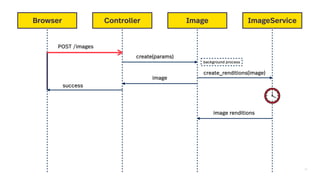21
Browser Controller Image Feed Generator
POST /images
create(params)
create_renditions(image)
image
success
ImageService
background process
image renditions
 