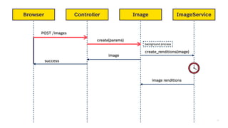 21
Browser Controller Image Feed Generator
POST /images
create(params)
create_renditions(image)
image
success
ImageService
background process
image renditions
 