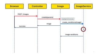 21
Browser Controller Image Feed Generator
POST /images
create(params)
create_renditions(image)
image
success
ImageService
background process
image renditions
 